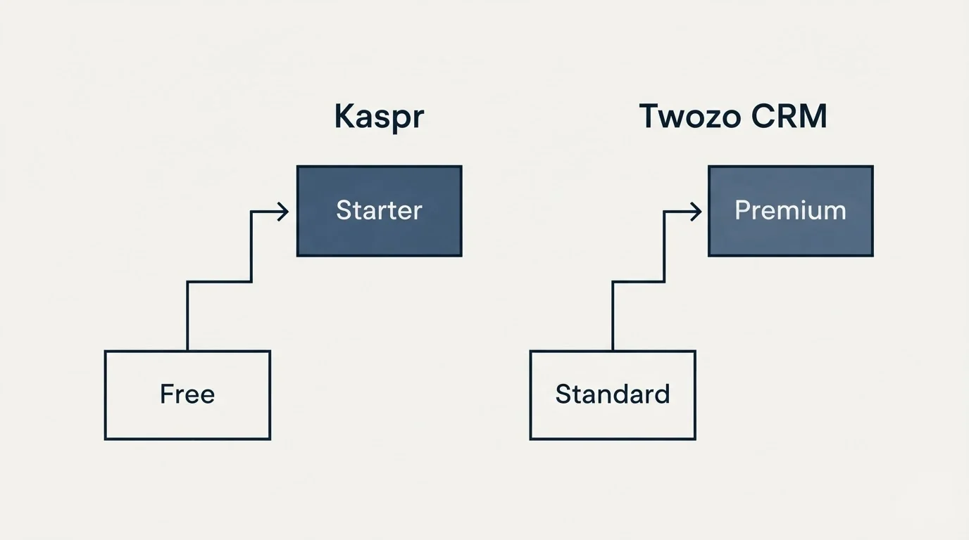 Pricing ladder: Pricing Comparison (Kaspr, Twozo CRM, Free, Standard)