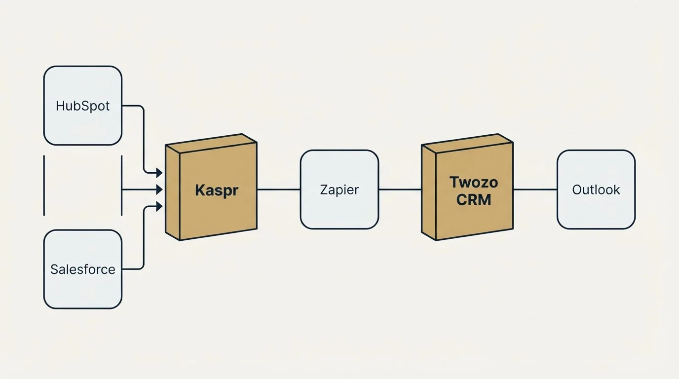 Integration flow: Integration Ecosystem (Kaspr, Twozo CRM, Zapier, HubSpot)