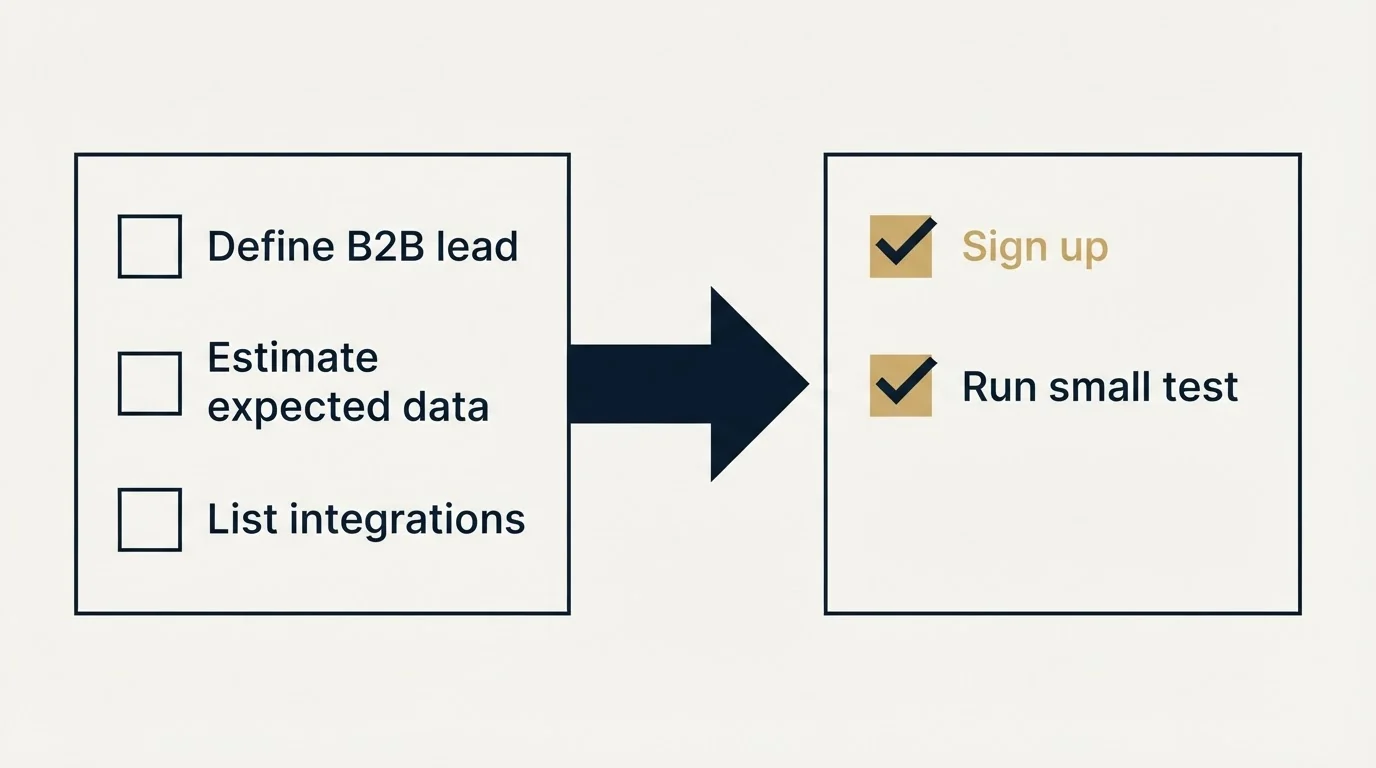 Before-and-after steps: Getting Started Checklist (Define B2B lead, Estimate expected data, List integrations, Sign up)
