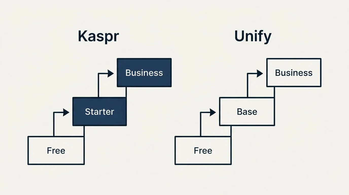 Pricing ladder: Pricing Comparison (Kaspr, Unify, Free, Starter)