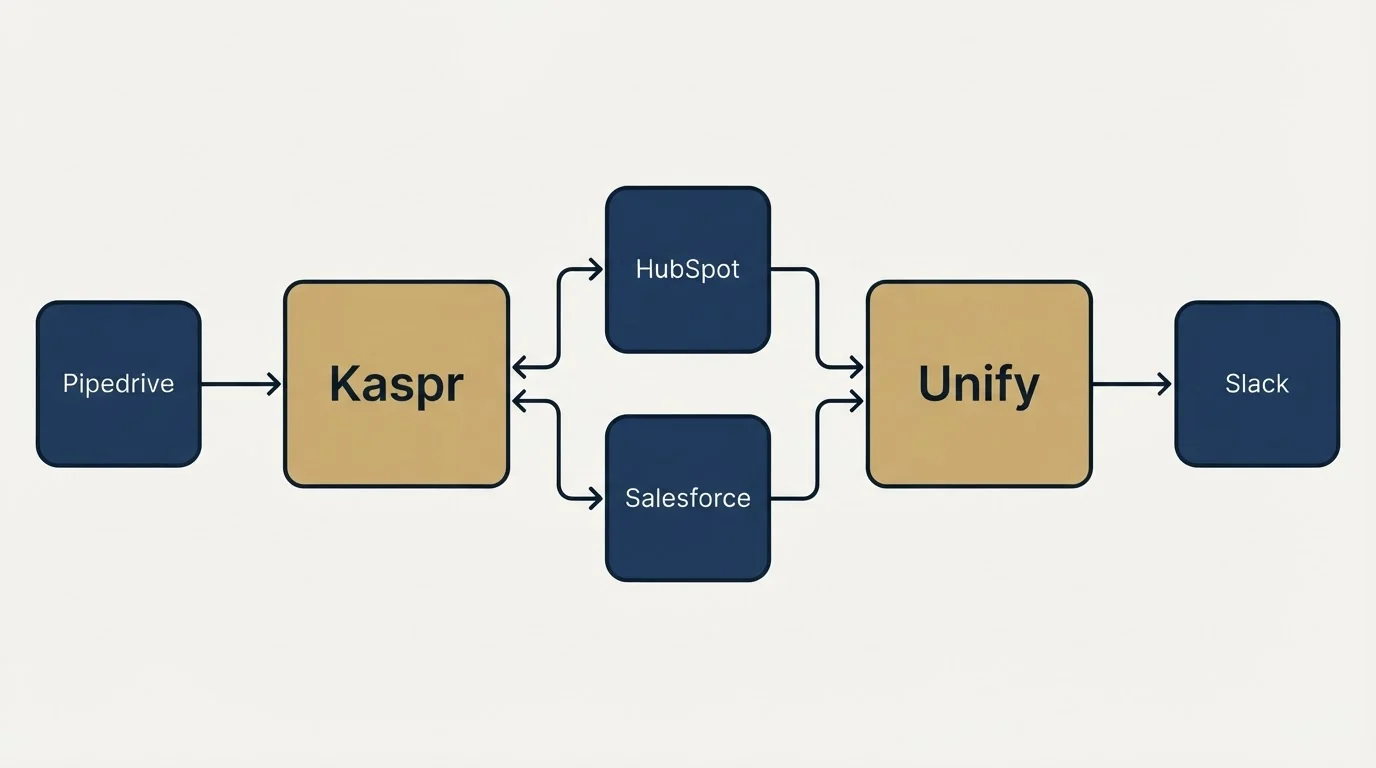 Integration schematic: Integration Ecosystem (Kaspr, Unify, HubSpot, Salesforce)