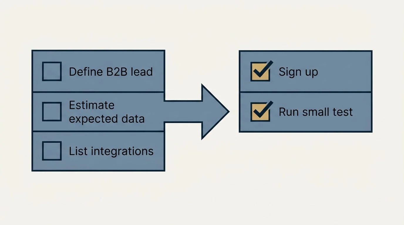 Before-and-after steps: Getting Started Checklist (Define B2B lead, Estimate expected data, List integrations, Sign up)