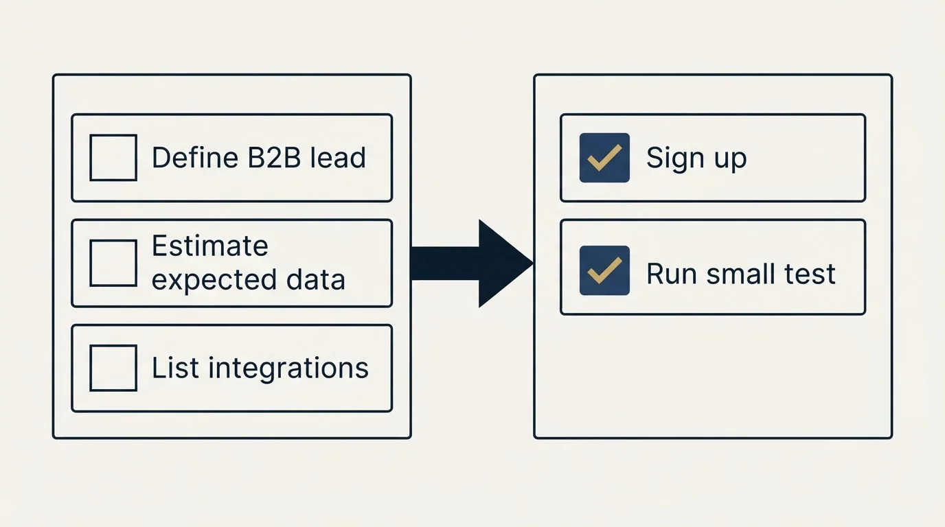 Before-and-after steps: Getting Started Checklist (Define B2B lead, Estimate expected data, List integrations, Sign up)