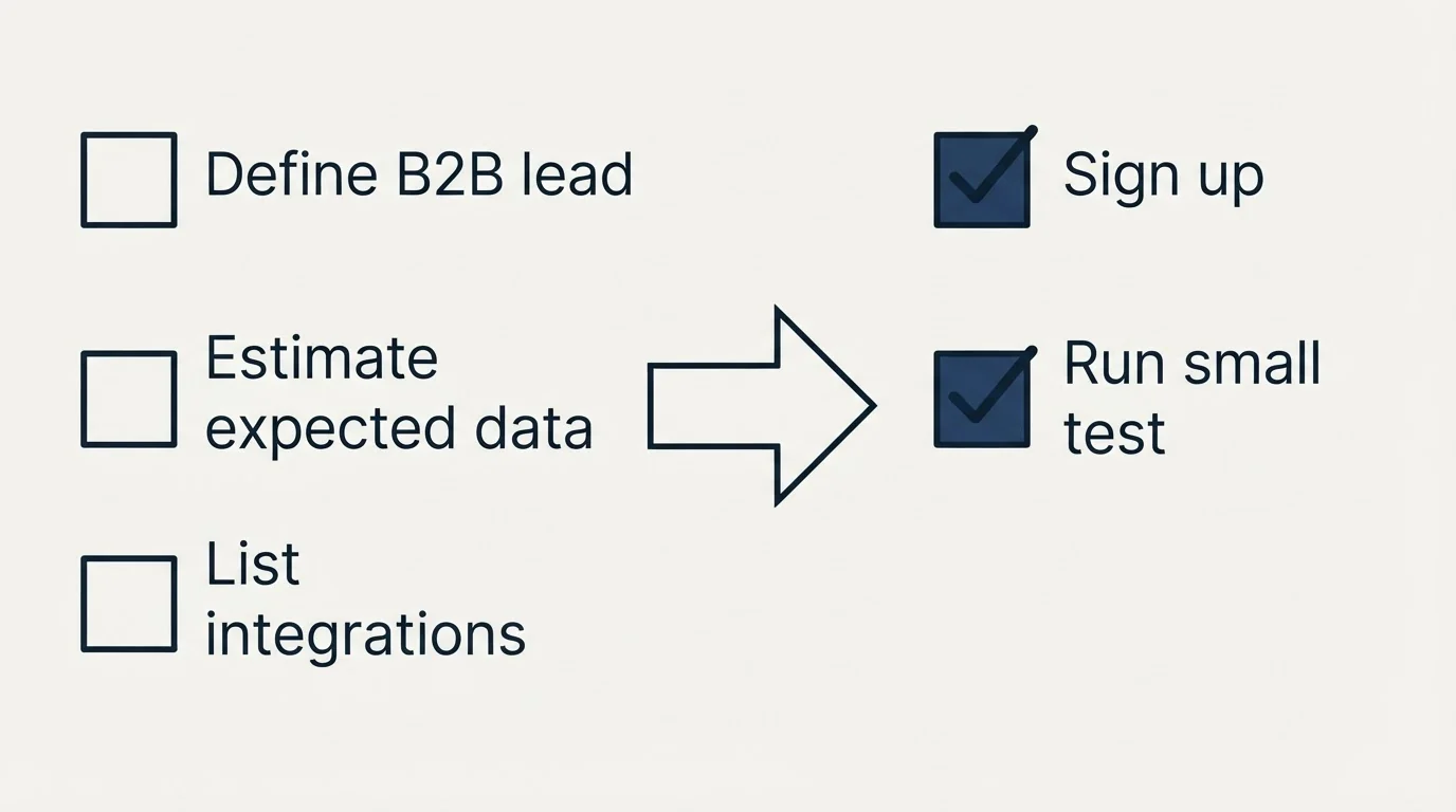 Before-and-after steps: Getting Started Checklist (Define B2B lead, Estimate expected data, List integrations, Sign up)