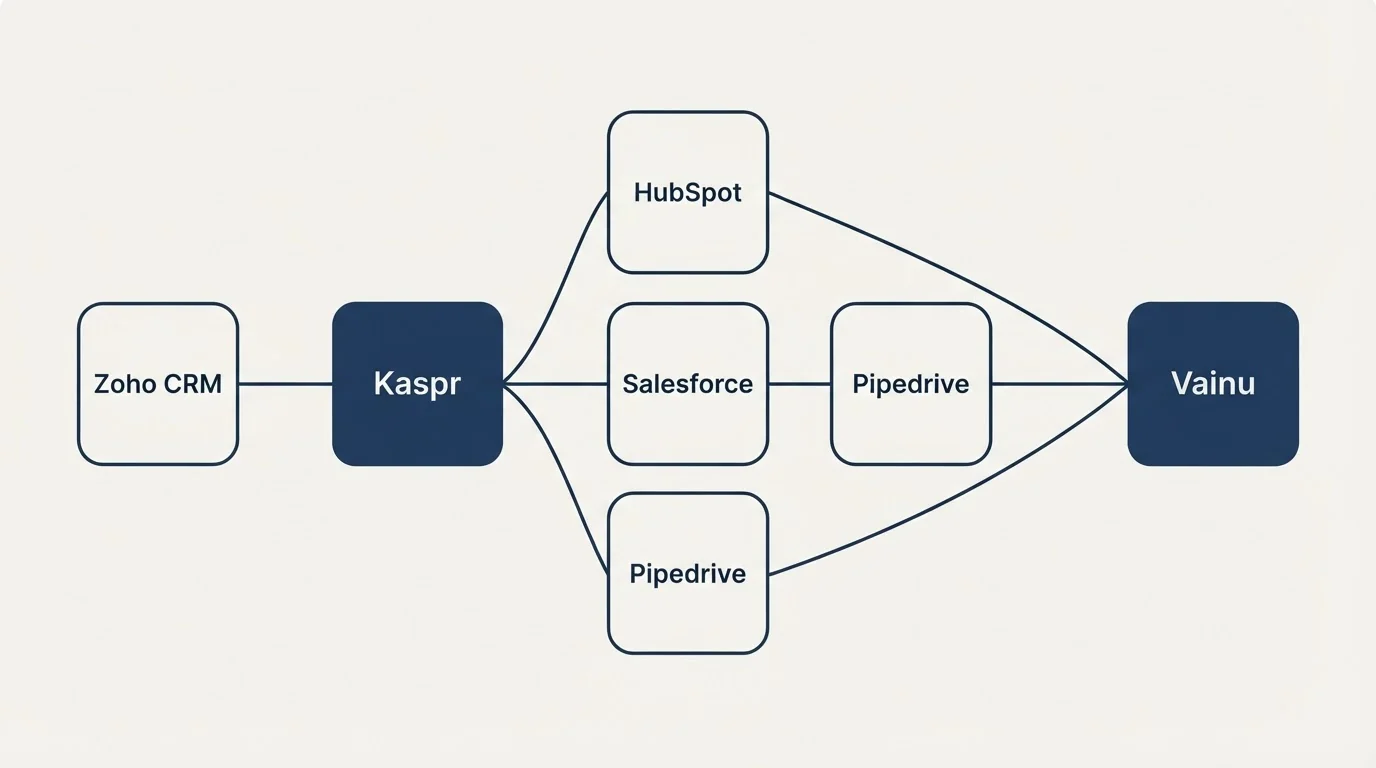 Integration schematic: Integration Ecosystem (Kaspr, Vainu, HubSpot, Salesforce)