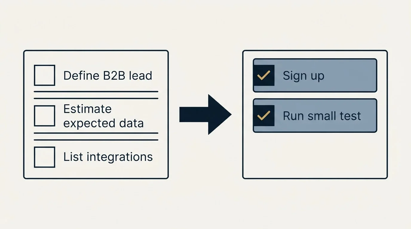 Before-and-after steps: Getting Started Checklist (Define B2B lead, Estimate expected data, List integrations, Sign up)