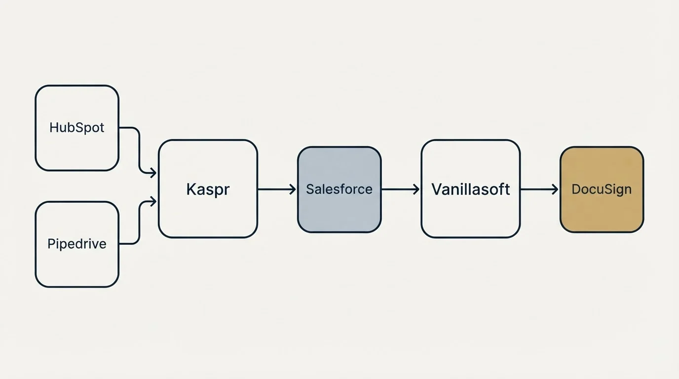 Integration schematic: Integration Ecosystem (Kaspr, Vanillasoft, Salesforce, HubSpot)