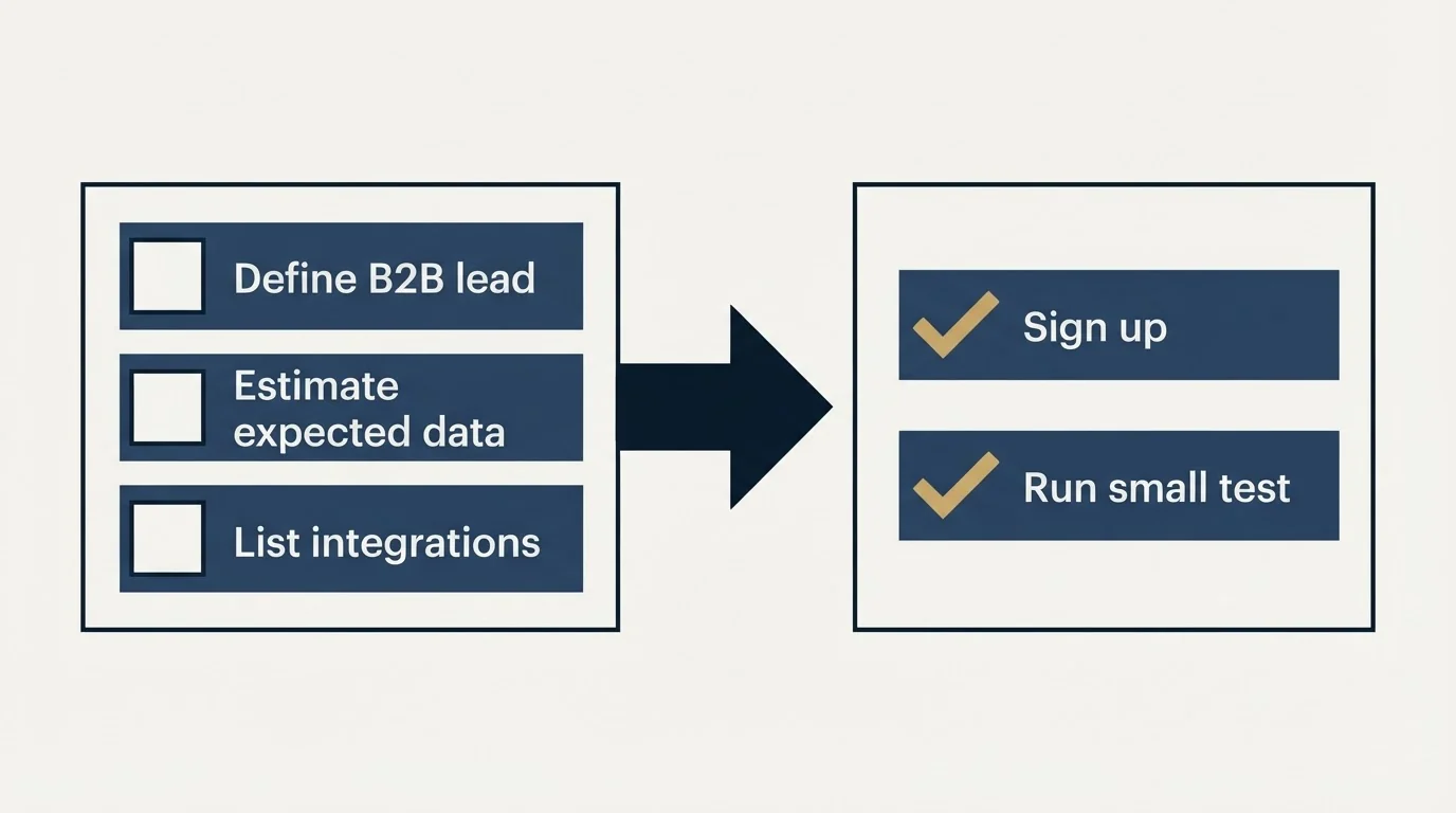 Before-and-after steps: Getting Started Checklist (Define B2B lead, Estimate expected data, List integrations, Sign up)