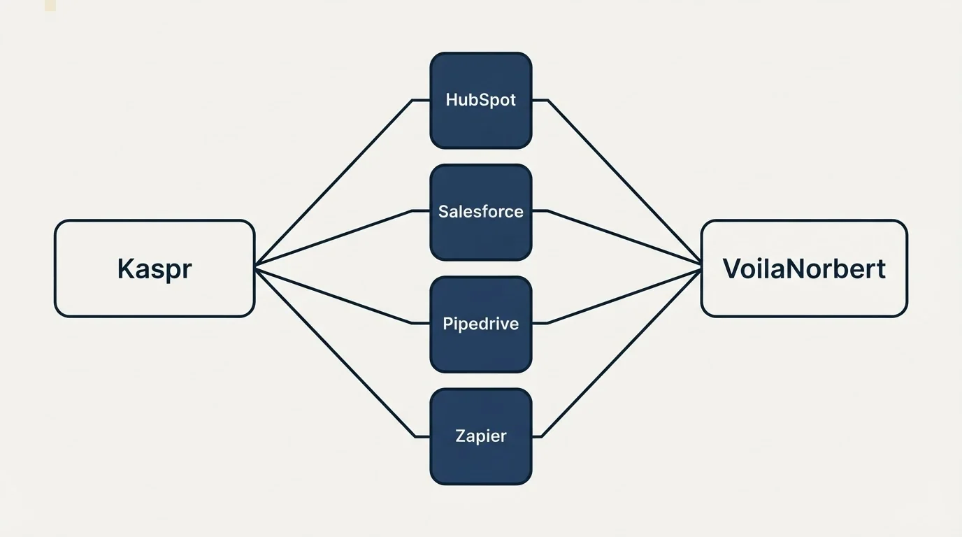 Integration flow: Integration Ecosystem (Kaspr, VoilaNorbert, HubSpot, Salesforce)