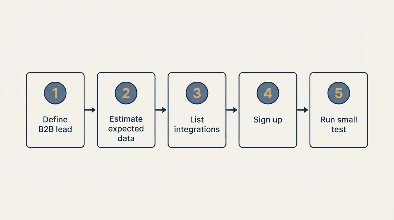 Step sequence: Getting Started Checklist (Define B2B lead, Estimate expected data, List integrations, Sign up)