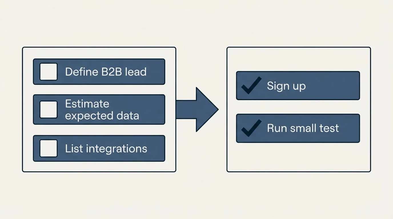Before-and-after steps: Getting Started Checklist (Define B2B lead, Estimate expected data, List integrations, Sign up)