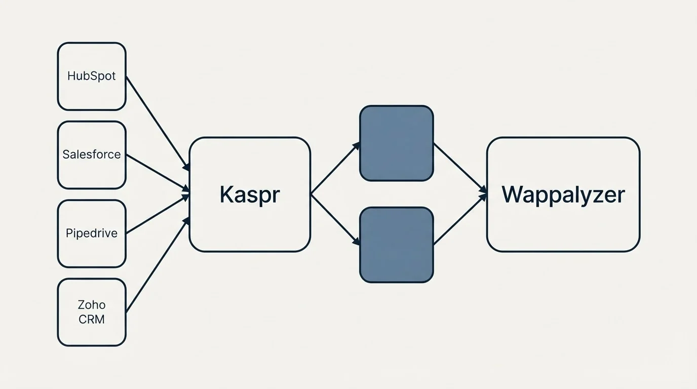 Integration schematic: Integration Ecosystem (Kaspr, Wappalyzer, HubSpot, Salesforce)