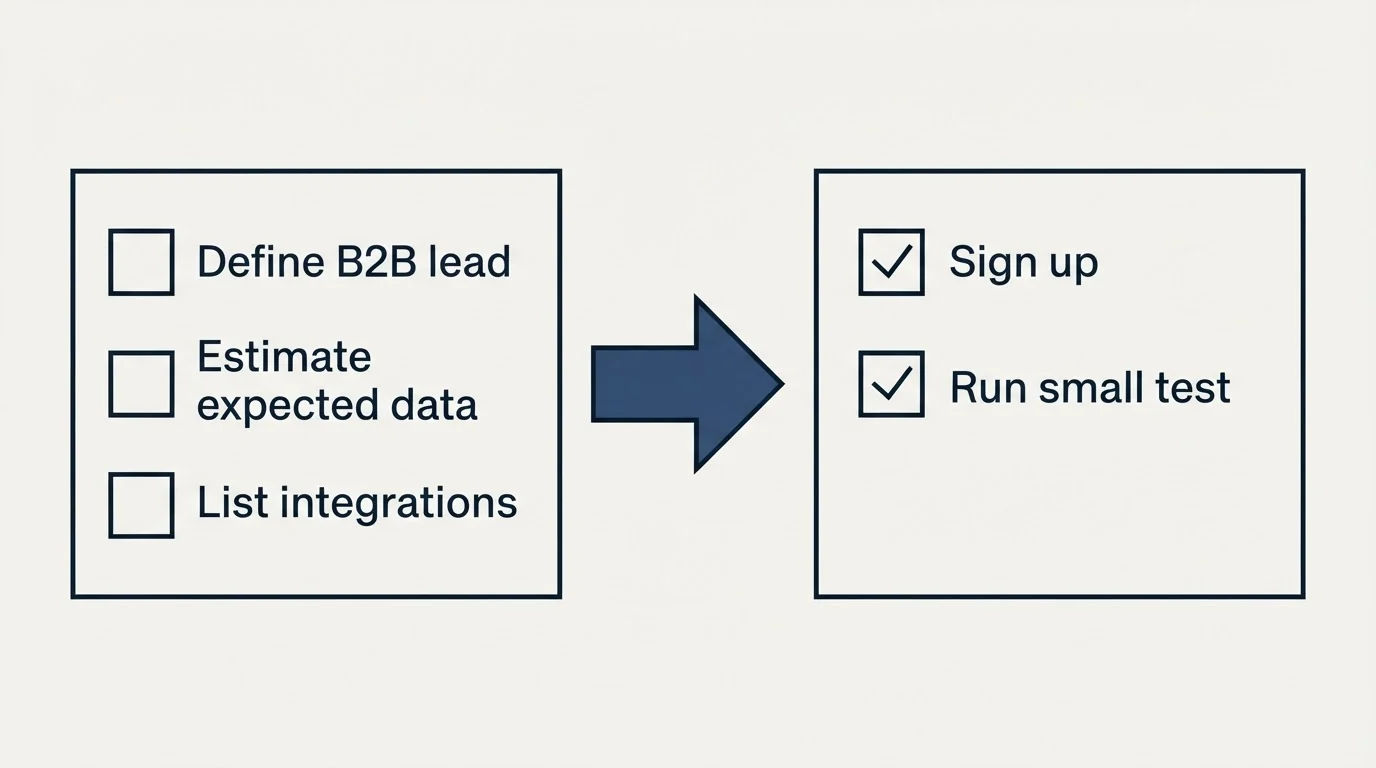 Before-and-after steps: Getting Started Checklist (Define B2B lead, Estimate expected data, List integrations, Sign up)