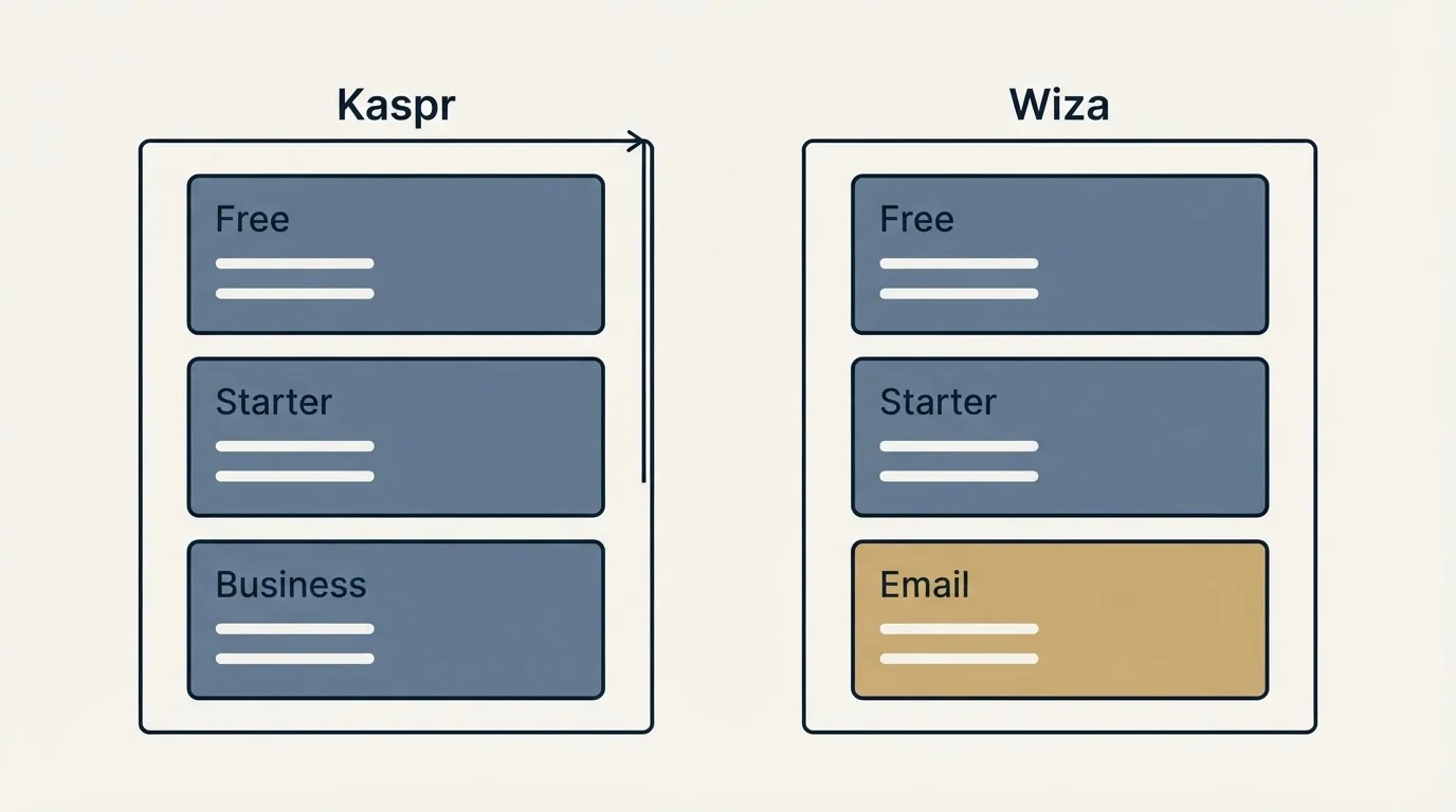 Pricing panels: Pricing Comparison (Kaspr, Wiza, Free, Starter)