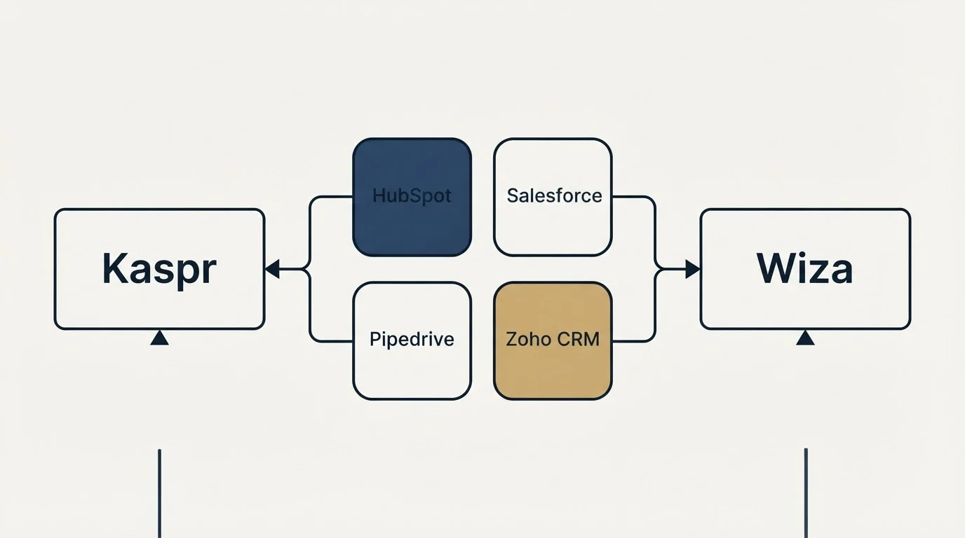 Integration schematic: Integration Ecosystem (Kaspr, Wiza, HubSpot, Salesforce)