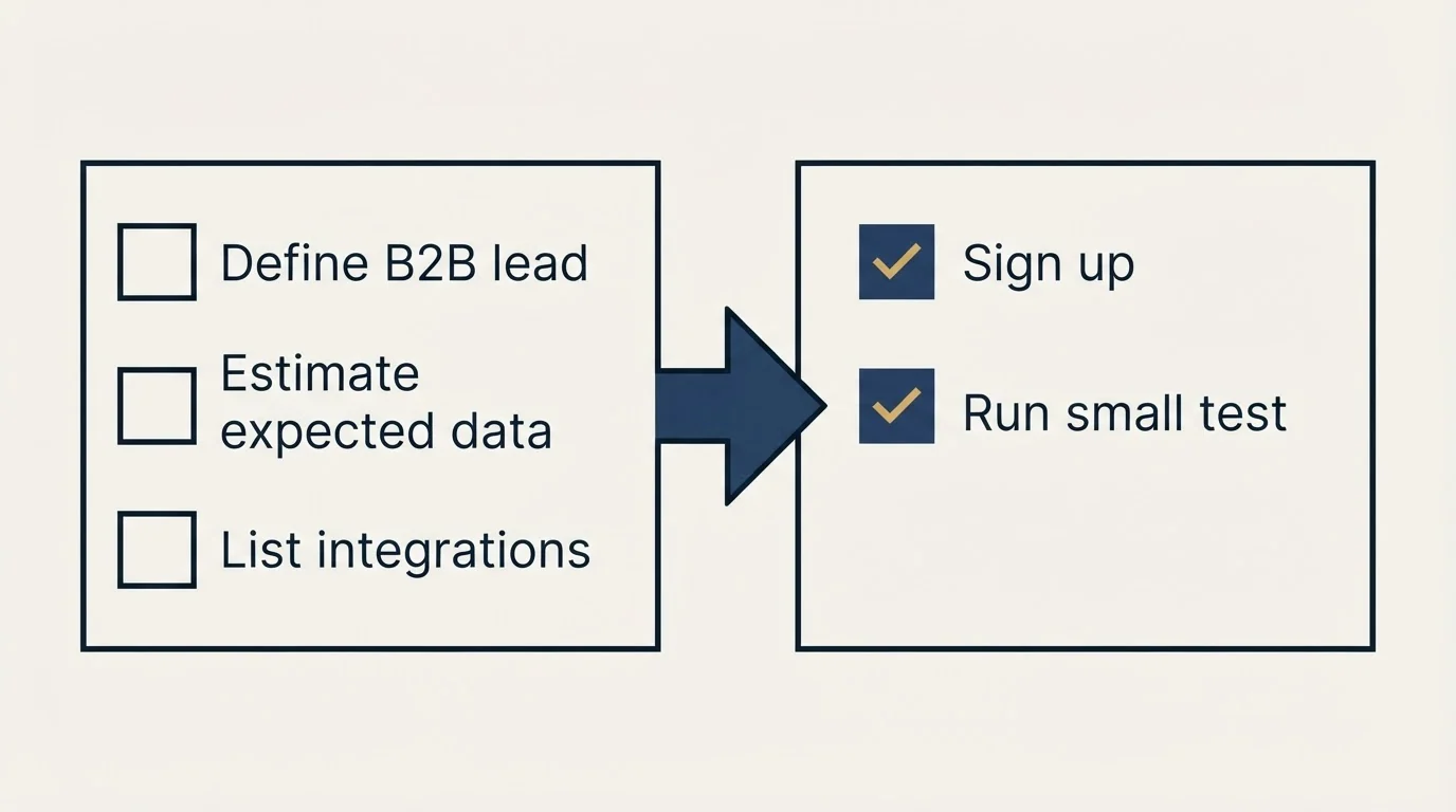 Before-and-after steps: Getting Started Checklist (Define B2B lead, Estimate expected data, List integrations, Sign up)