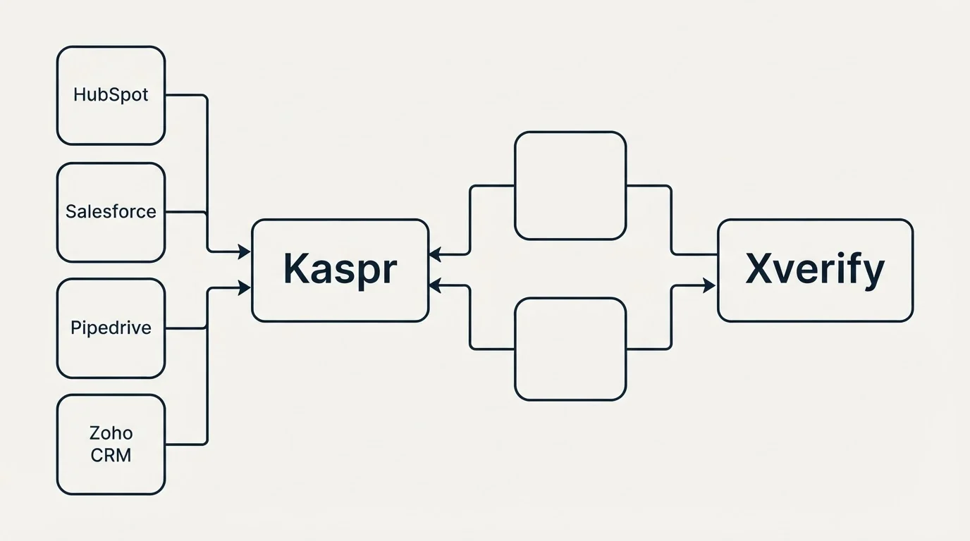 Integration flow: Integration Ecosystem (Kaspr, Xverify, HubSpot, Salesforce)