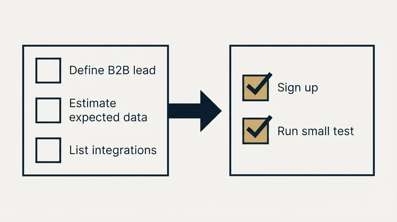 Before-and-after steps: Getting Started Checklist (Define B2B lead, Estimate expected data, List integrations, Sign up)
