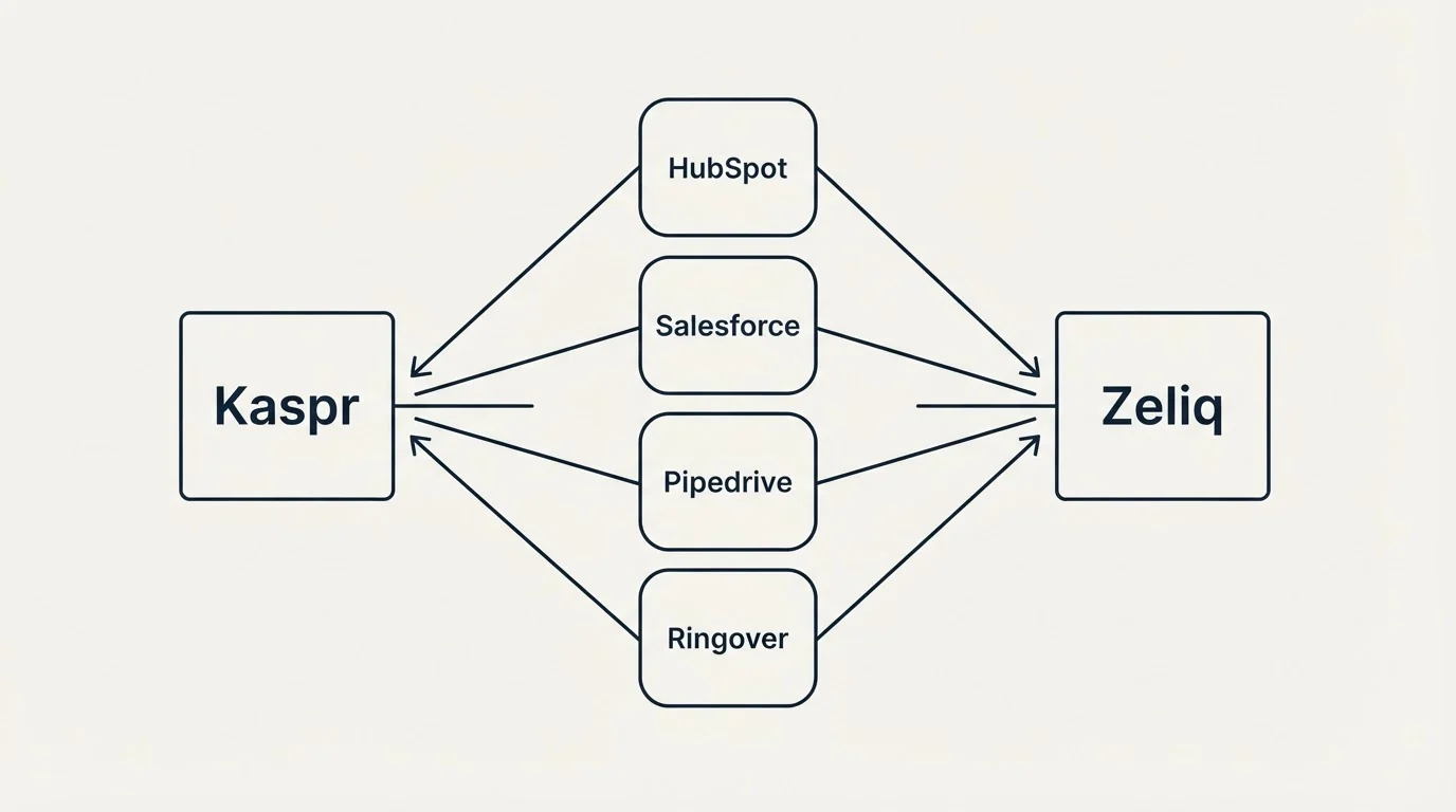 Integration schematic: Integration Ecosystem (Kaspr, Zeliq, HubSpot, Salesforce)