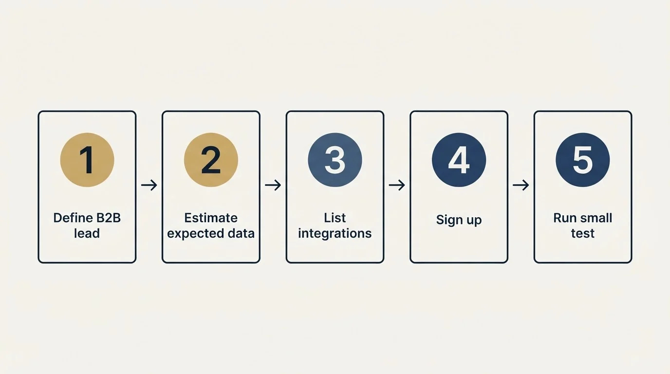 Step sequence: Getting Started Checklist (Define B2B lead, Estimate expected data, List integrations, Sign up)