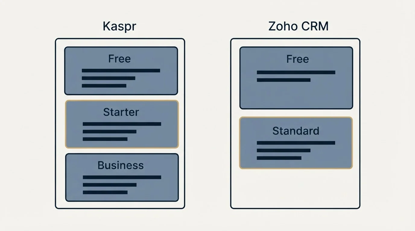 Pricing panels: Pricing Comparison (Kaspr, Zoho CRM, Free, Starter)