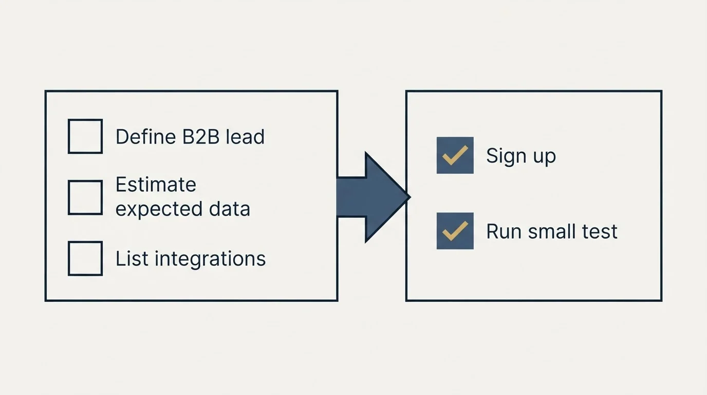 Before-and-after steps: Getting Started Checklist (Define B2B lead, Estimate expected data, List integrations, Sign up)