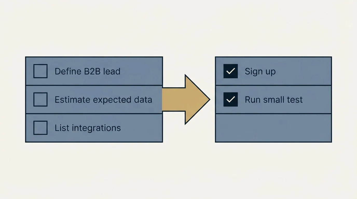 Before-and-after steps: Getting Started Checklist (Define B2B lead, Estimate expected data, List integrations, Sign up)
