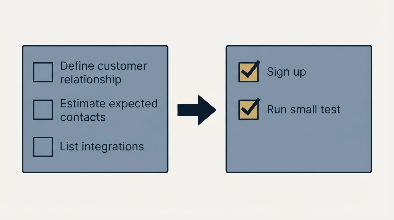 Before-and-after steps: Getting Started Checklist (Define customer relationship, Estimate expected contacts, List integrations, Sign up)