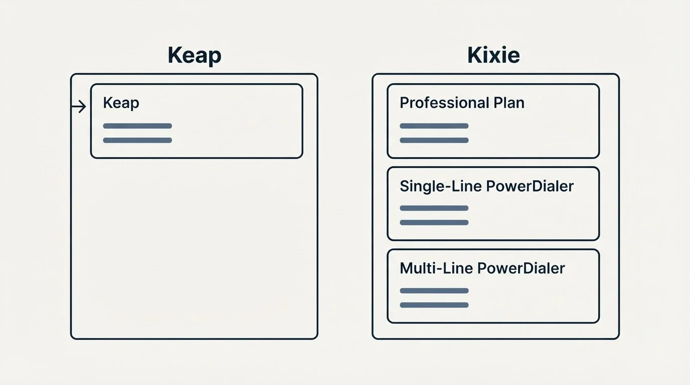 Pricing panels: Pricing Comparison (Keap, Kixie, Professional Plan, Single-Line PowerDialer)