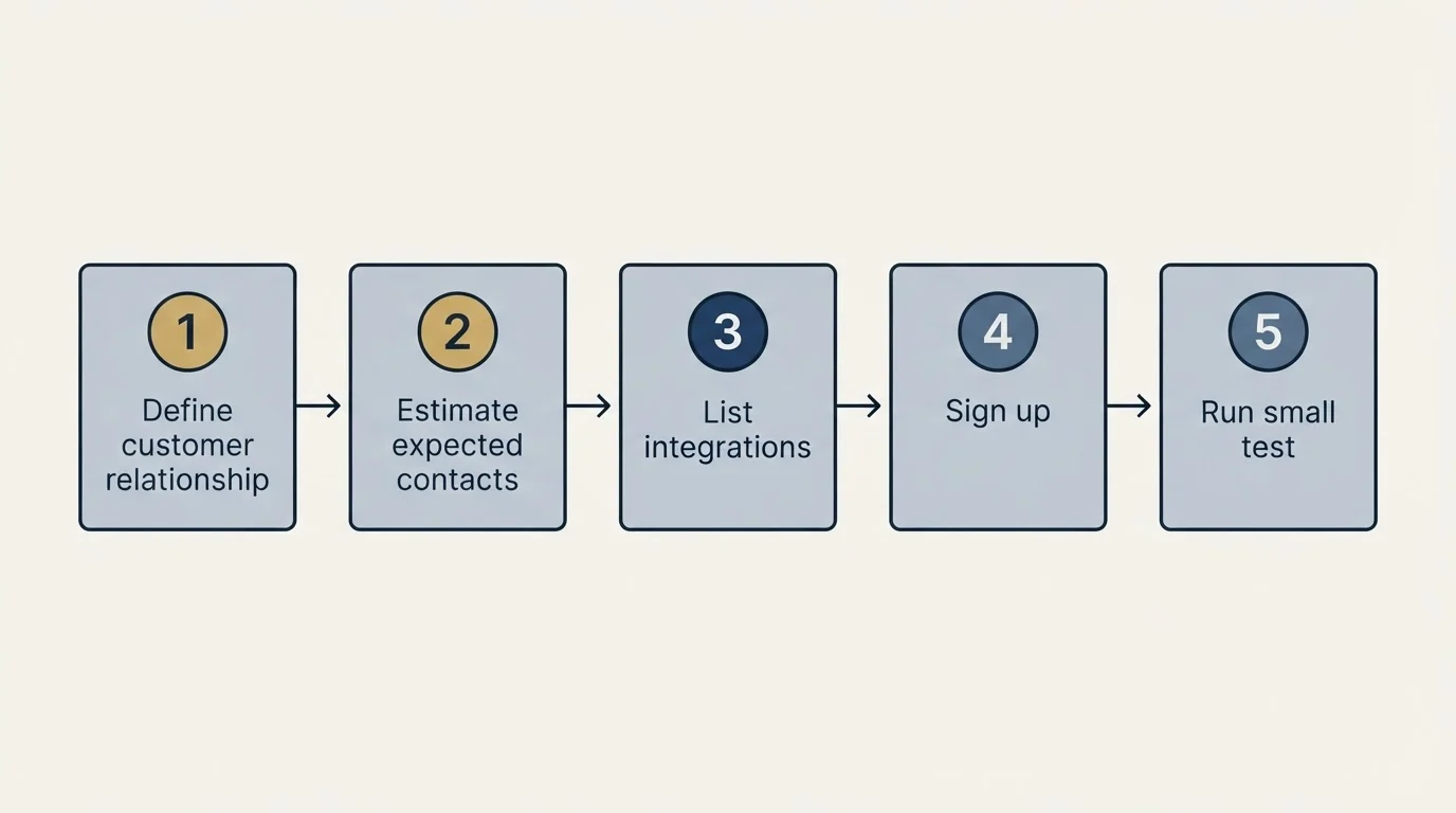 Step sequence: Getting Started Checklist (Define customer relationship, Estimate expected contacts, List integrations, Sign up)