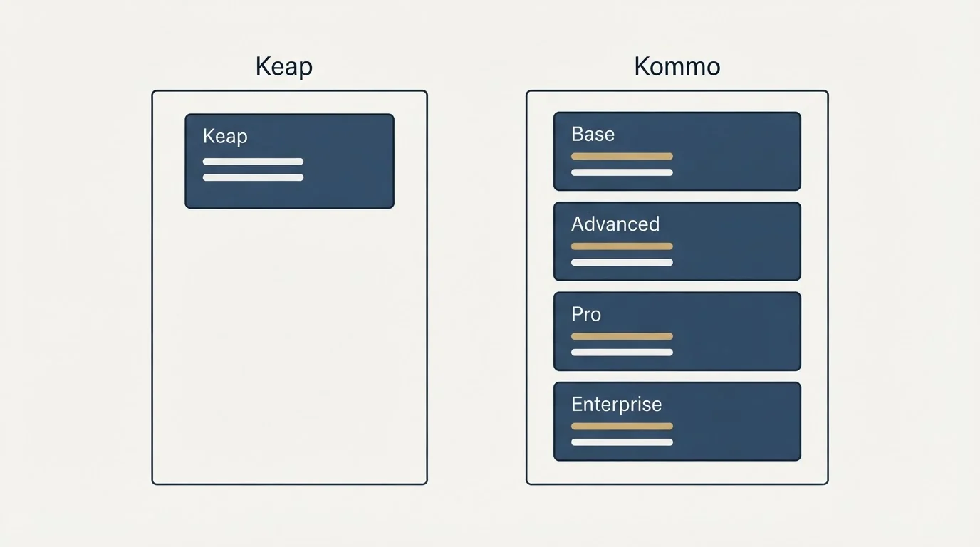 Pricing panels: Pricing Comparison (Keap, Kommo, Base, Advanced)