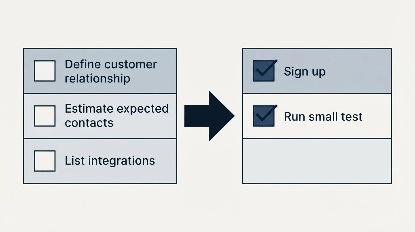 Before-and-after steps: Getting Started Checklist (Define customer relationship, Estimate expected contacts, List integrations, Sign up)