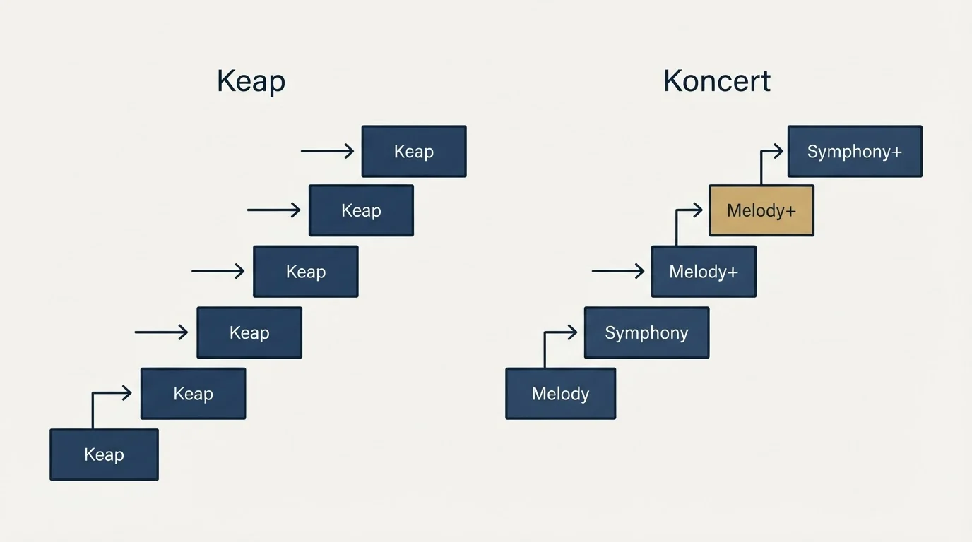 Pricing ladder: Pricing Comparison (Keap, Koncert, Melody, Symphony)