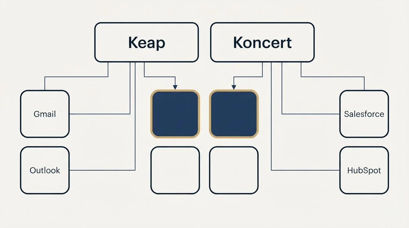 Integration grid: Integration Ecosystem (Keap, Koncert, Gmail, Salesforce)