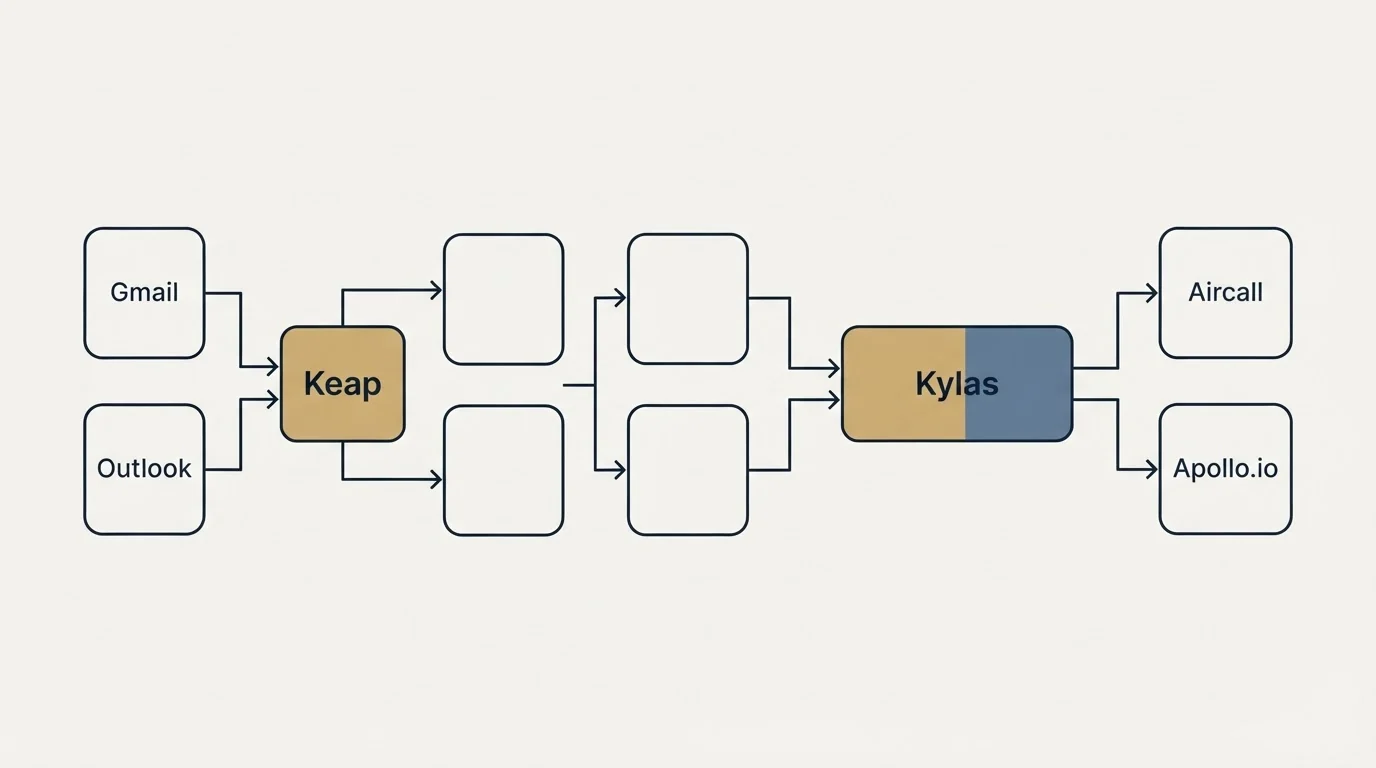 Integration flow: Integration Ecosystem (Keap, Kylas, Gmail, Aircall)