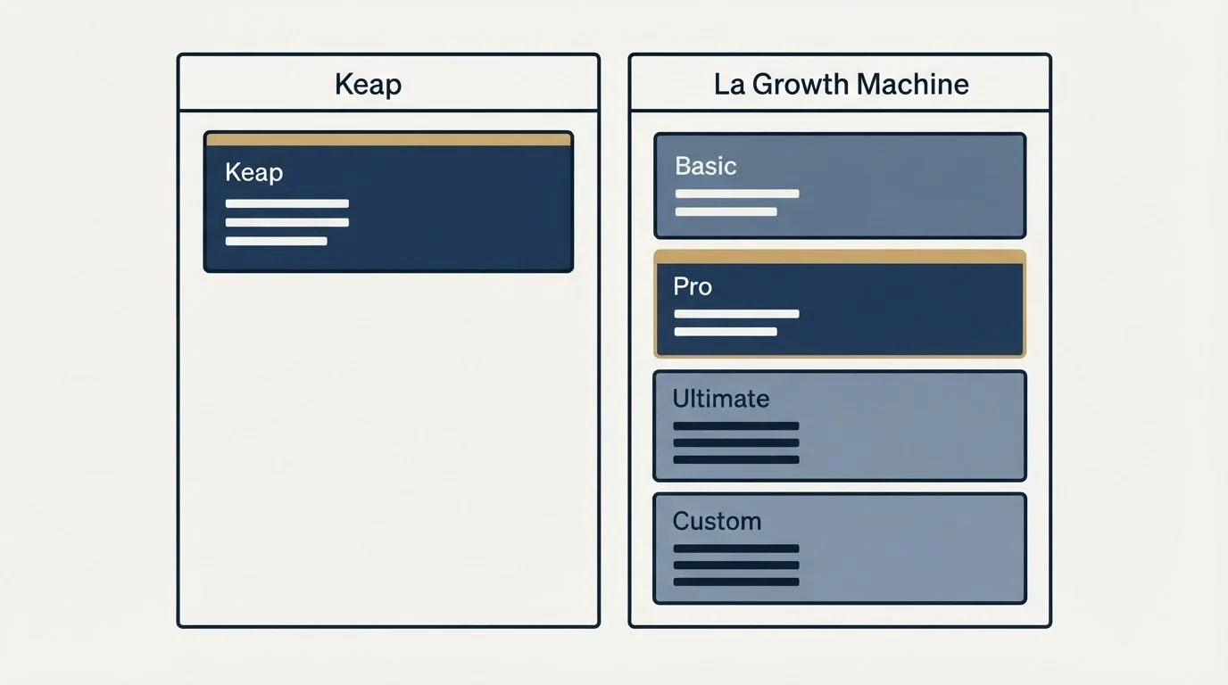 Pricing panels: Pricing Comparison (Keap, La Growth Machine, Basic, Pro)