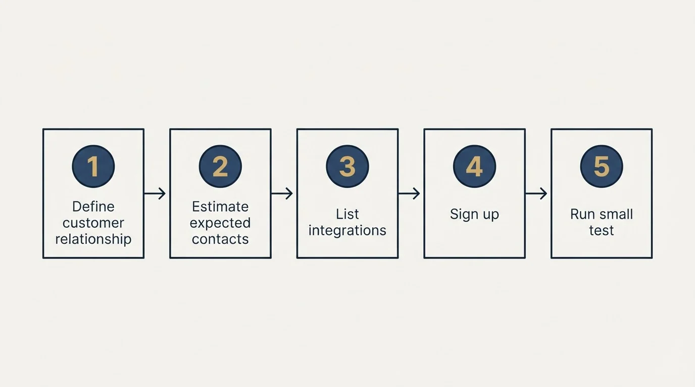 Step sequence: Getting Started Checklist (Define customer relationship, Estimate expected contacts, List integrations, Sign up)