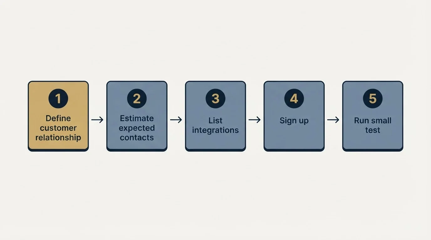 Step sequence: Getting Started Checklist (Define customer relationship, Estimate expected contacts, List integrations, Sign up)