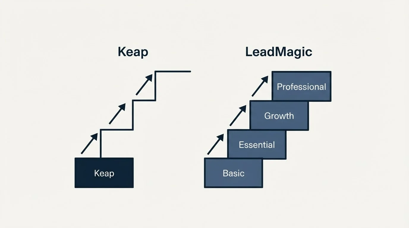 Pricing ladder: Pricing Comparison (Keap, LeadMagic, Basic, Essential)