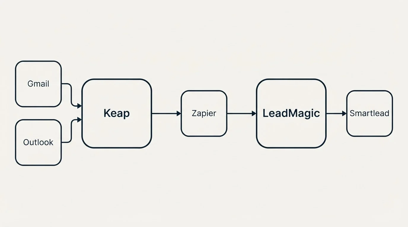 Integration schematic: Integration Ecosystem (Keap, LeadMagic, Zapier, Gmail)