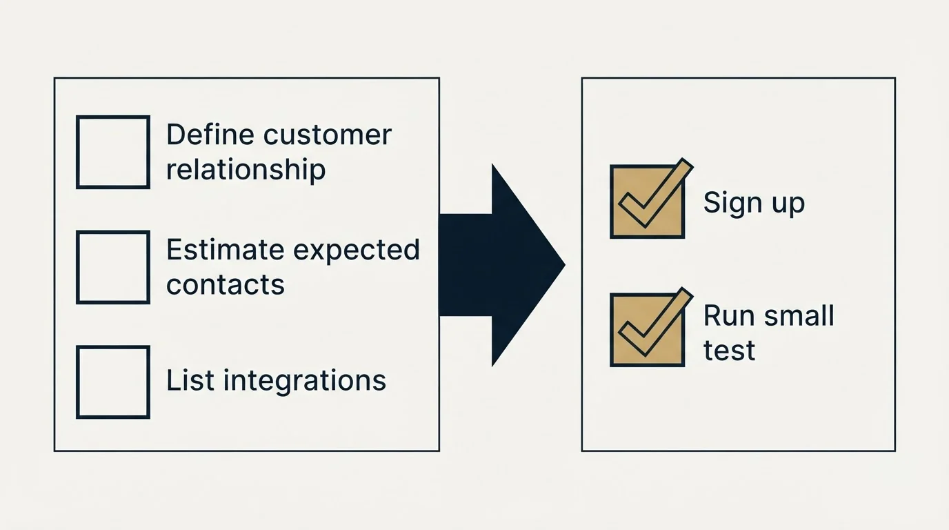Before-and-after steps: Getting Started Checklist (Define customer relationship, Estimate expected contacts, List integrations, Sign up)