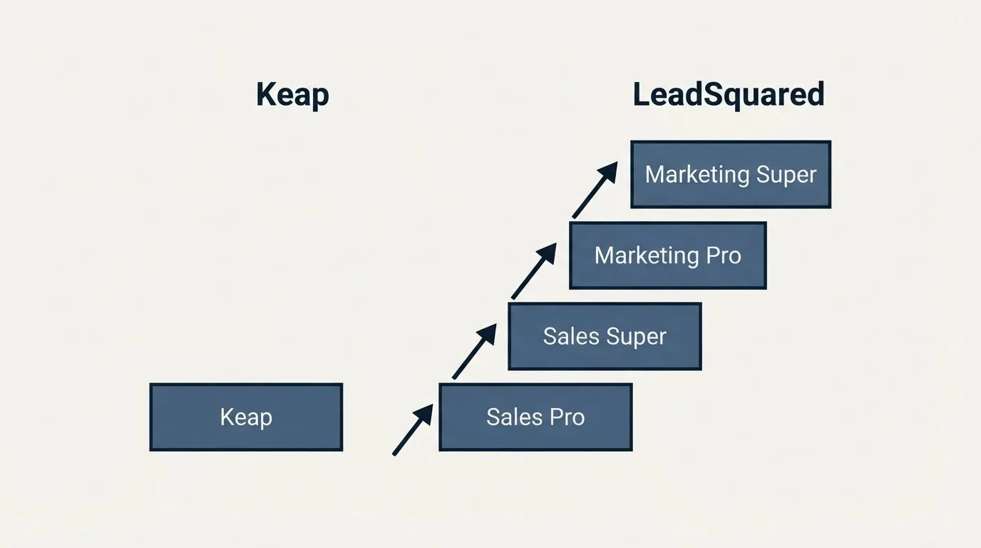 Pricing ladder: Pricing Comparison (Keap, LeadSquared, Sales Pro, Sales Super)