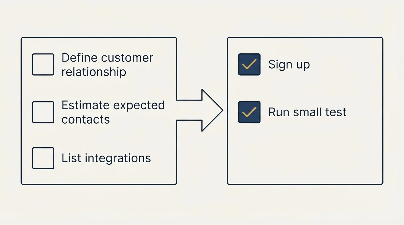 Before-and-after steps: Getting Started Checklist (Define customer relationship, Estimate expected contacts, List integrations, Sign up)