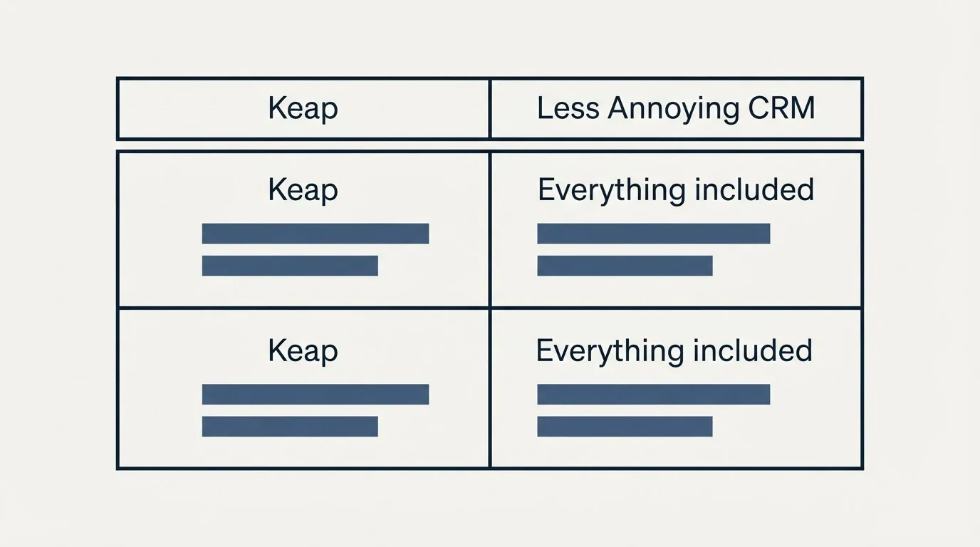 Pricing table: Pricing Comparison (Keap, Less Annoying CRM, Everything included)
