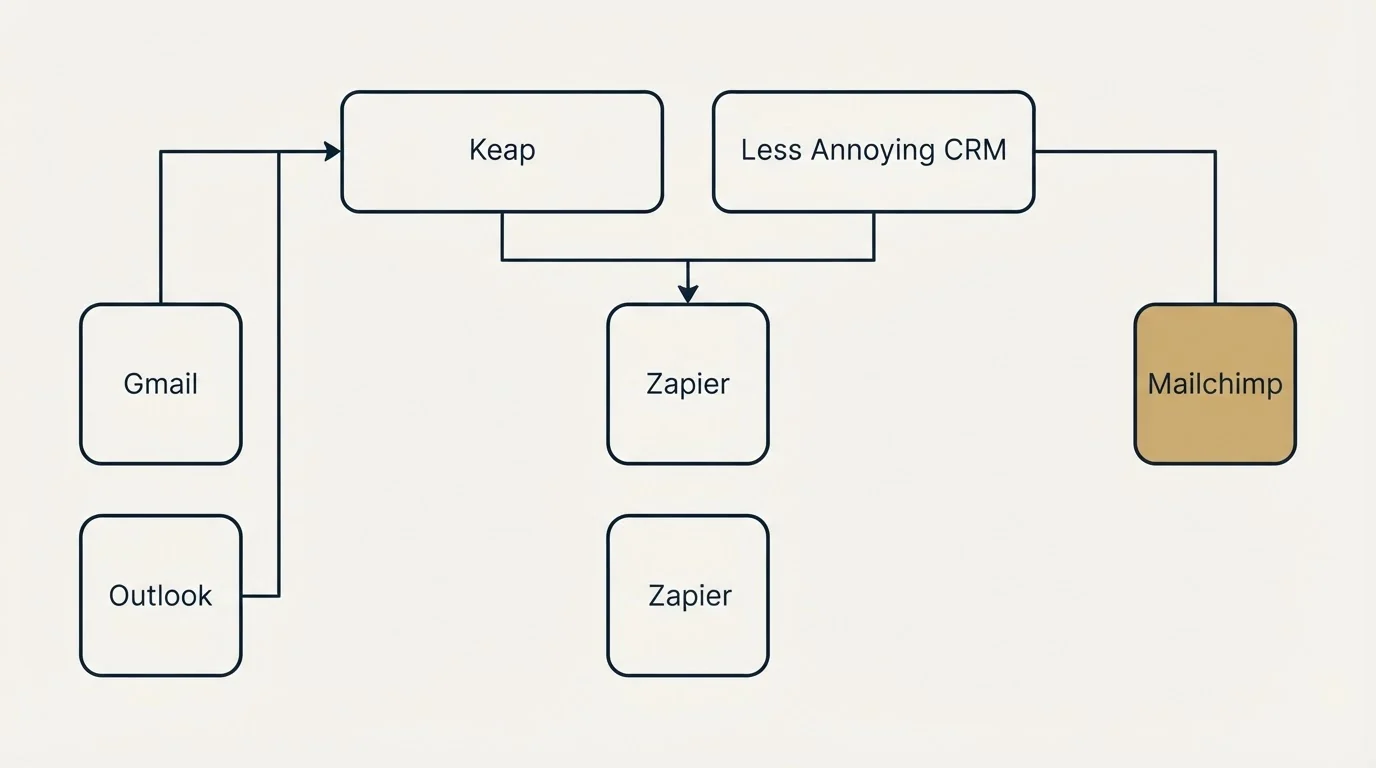 Integration grid: Integration Ecosystem (Keap, Less Annoying CRM, Zapier, Gmail)