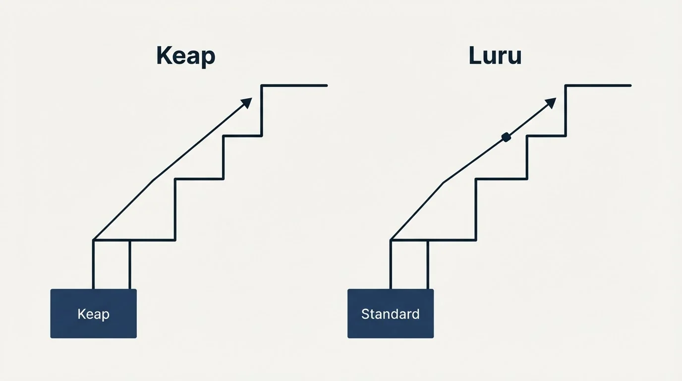 Pricing ladder: Pricing Comparison (Keap, Luru, Standard)