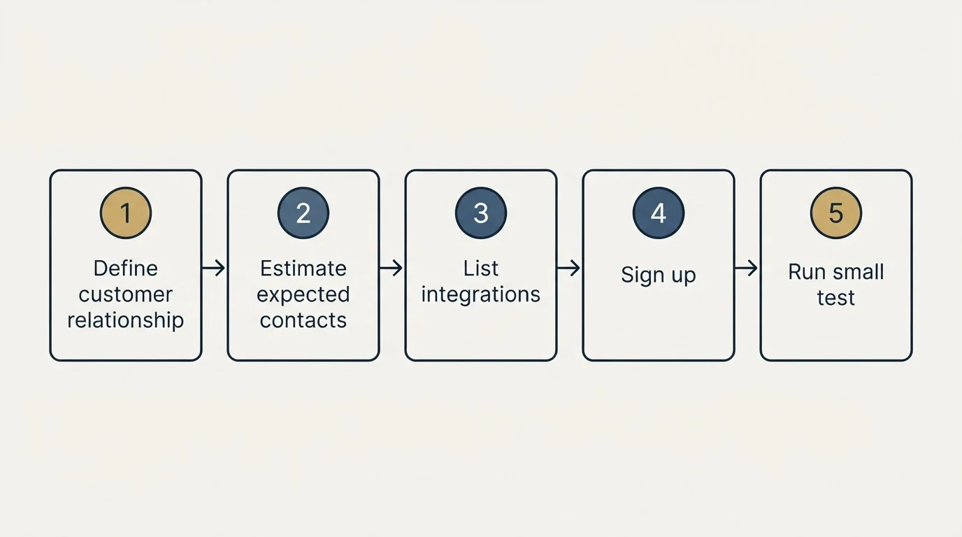 Step sequence: Getting Started Checklist (Define customer relationship, Estimate expected contacts, List integrations, Sign up)