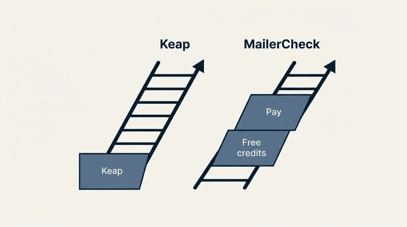 Pricing ladder: Pricing Comparison (Keap, MailerCheck, Free credits, Pay)