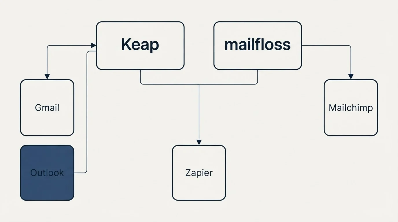 Integration grid: Integration Ecosystem (Keap, mailfloss, Zapier, Gmail)