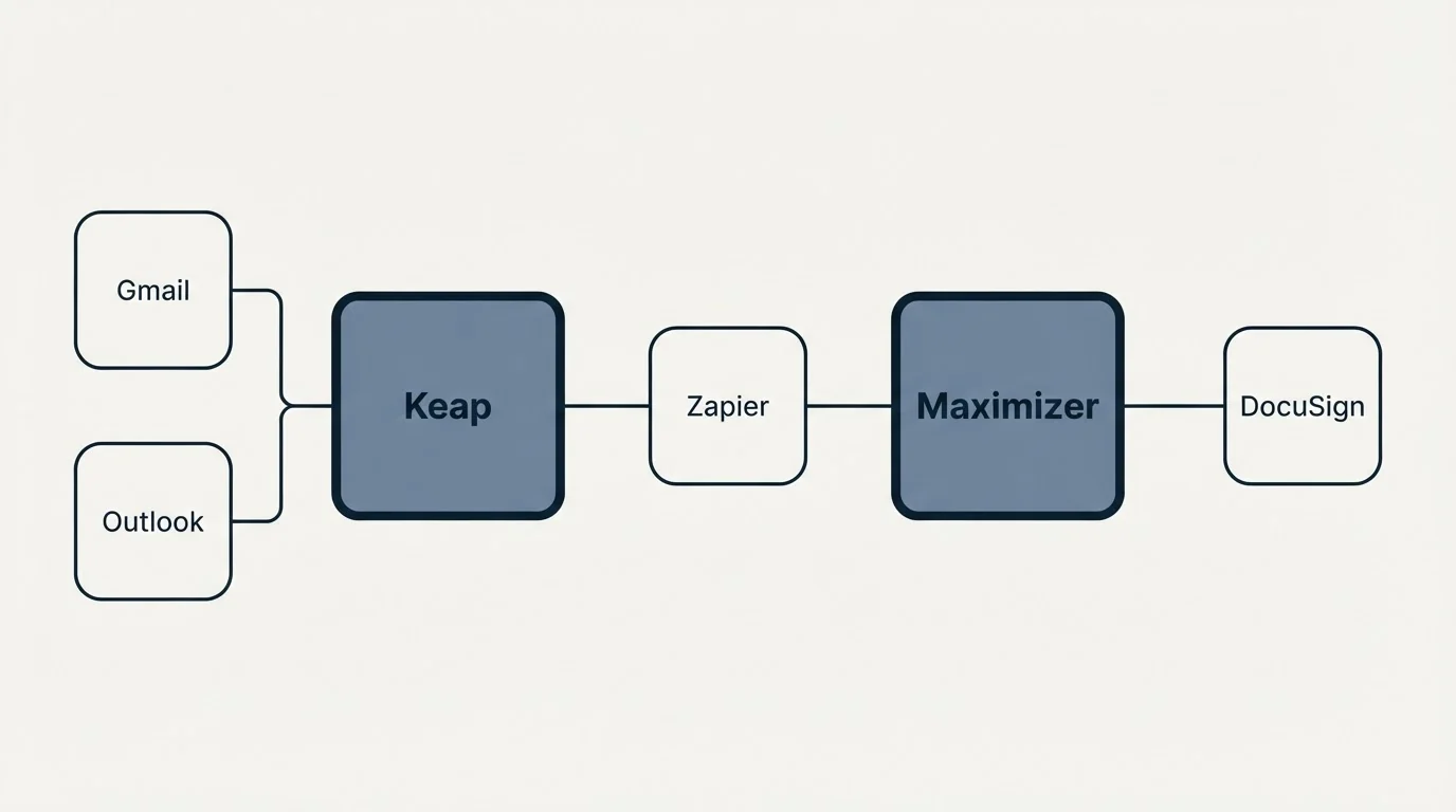 Integration schematic: Integration Ecosystem (Keap, Maximizer, Zapier, Gmail)